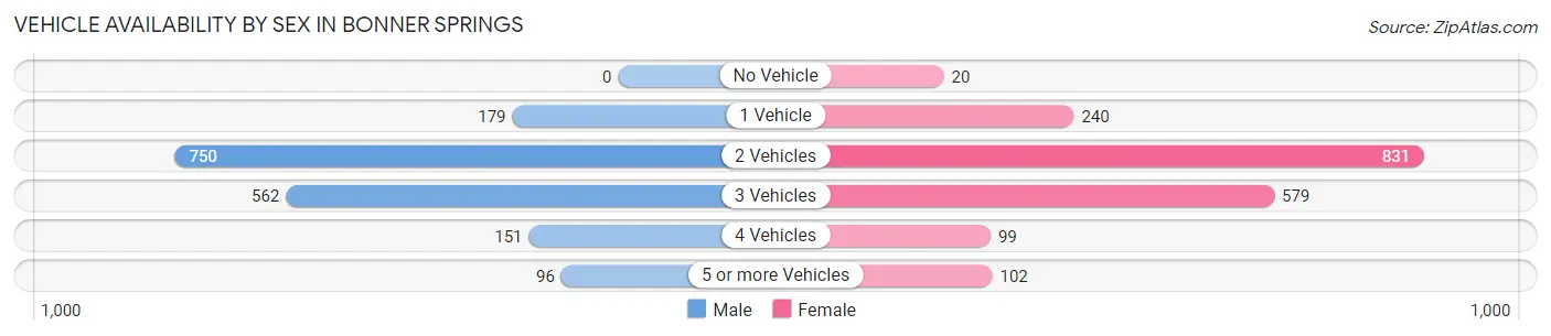 Vehicle Availability by Sex in Bonner Springs
