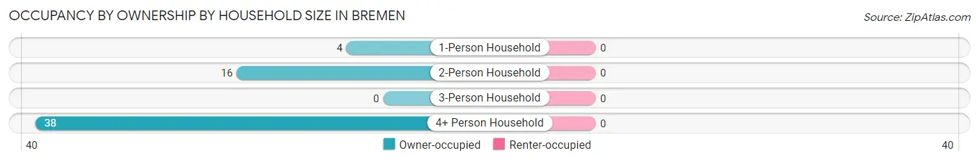 Occupancy by Ownership by Household Size in Bremen