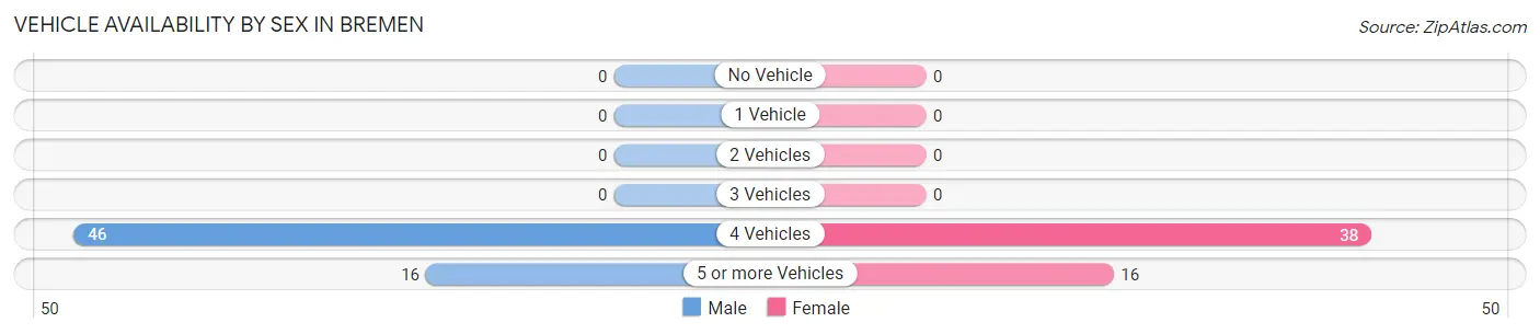 Vehicle Availability by Sex in Bremen