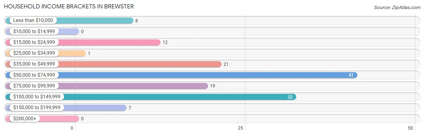 Household Income Brackets in Brewster