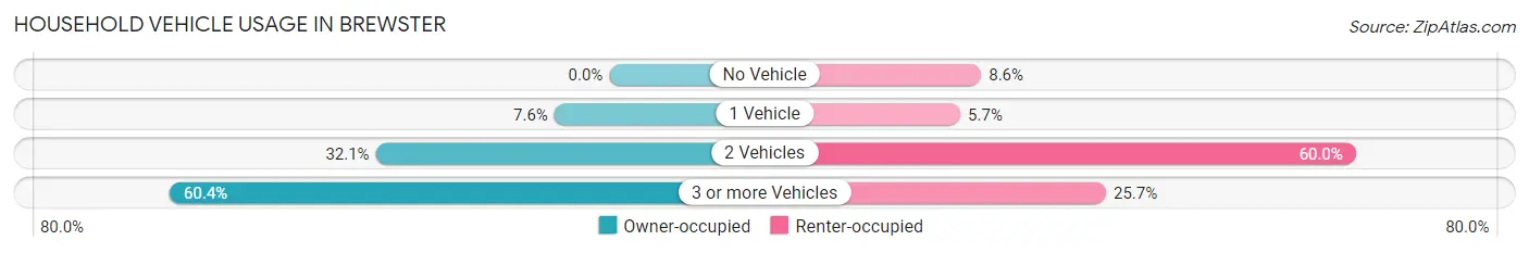 Household Vehicle Usage in Brewster