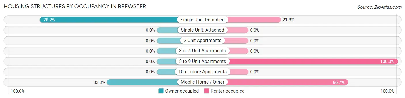 Housing Structures by Occupancy in Brewster