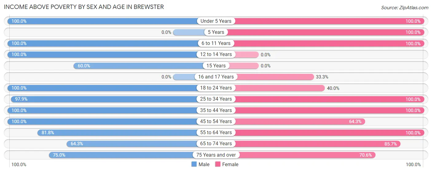 Income Above Poverty by Sex and Age in Brewster