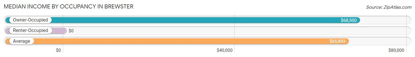 Median Income by Occupancy in Brewster