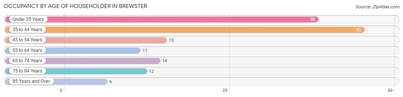 Occupancy by Age of Householder in Brewster