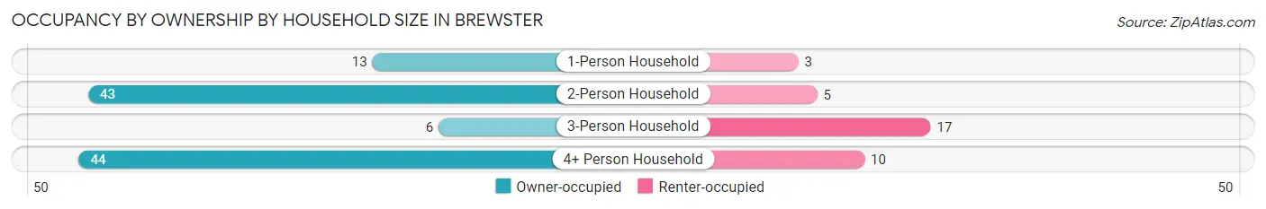 Occupancy by Ownership by Household Size in Brewster