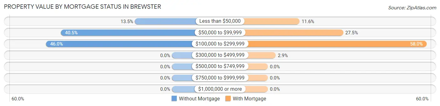 Property Value by Mortgage Status in Brewster