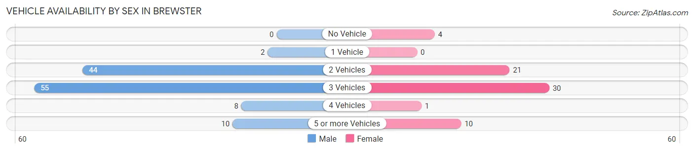 Vehicle Availability by Sex in Brewster