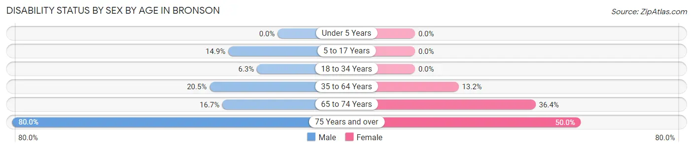 Disability Status by Sex by Age in Bronson
