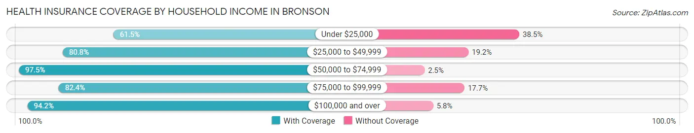Health Insurance Coverage by Household Income in Bronson