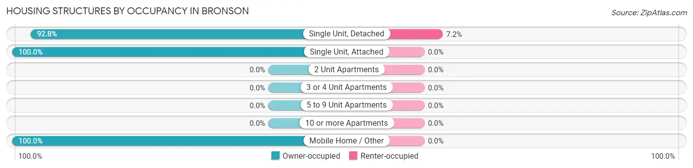 Housing Structures by Occupancy in Bronson