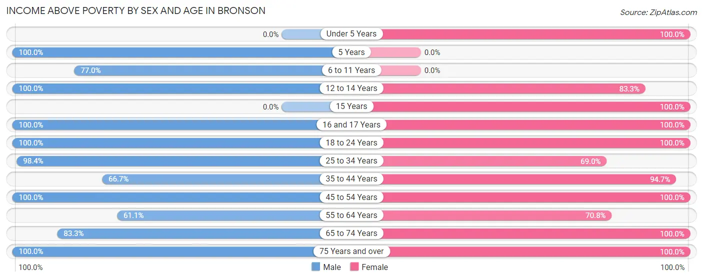 Income Above Poverty by Sex and Age in Bronson