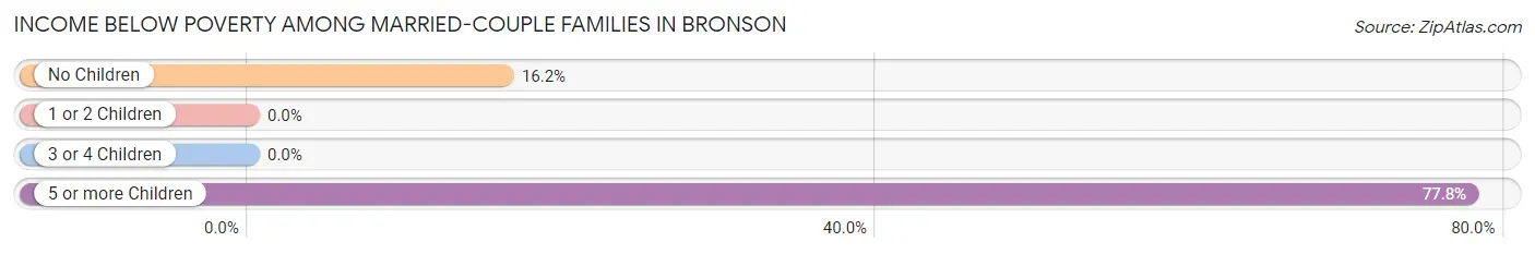 Income Below Poverty Among Married-Couple Families in Bronson