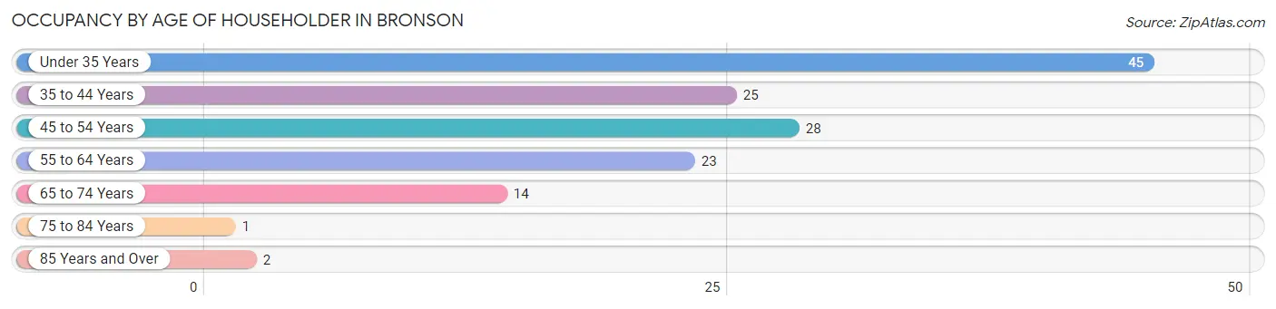 Occupancy by Age of Householder in Bronson