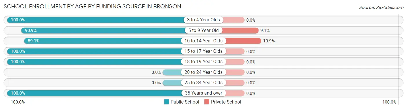 School Enrollment by Age by Funding Source in Bronson