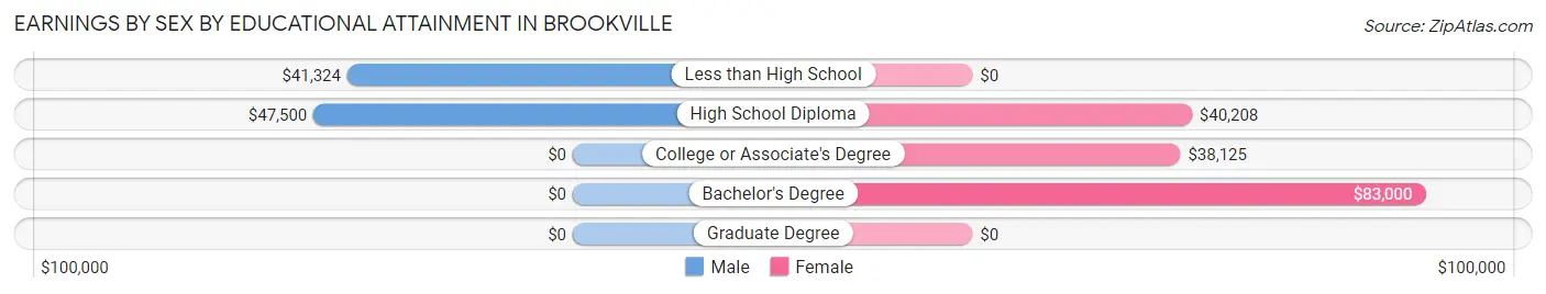 Earnings by Sex by Educational Attainment in Brookville