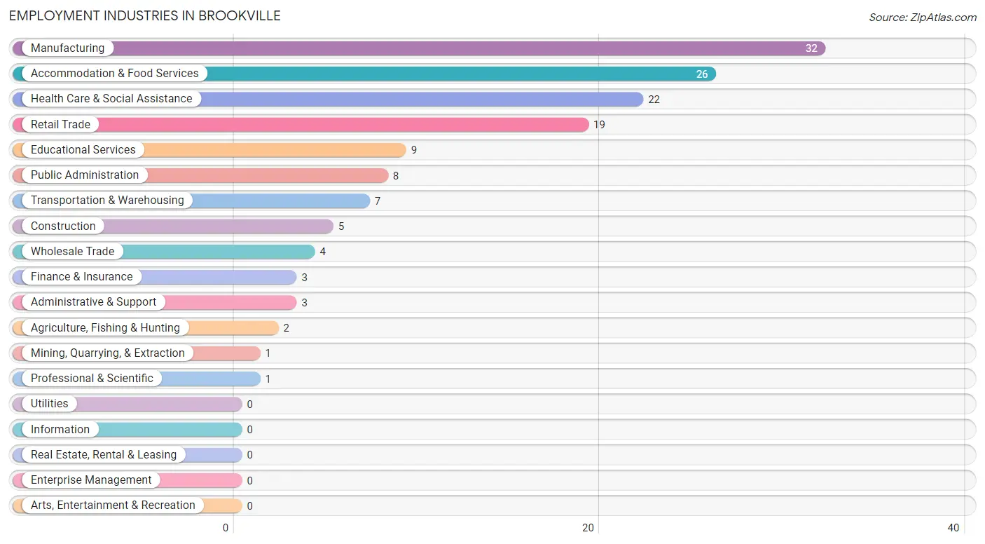 Employment Industries in Brookville