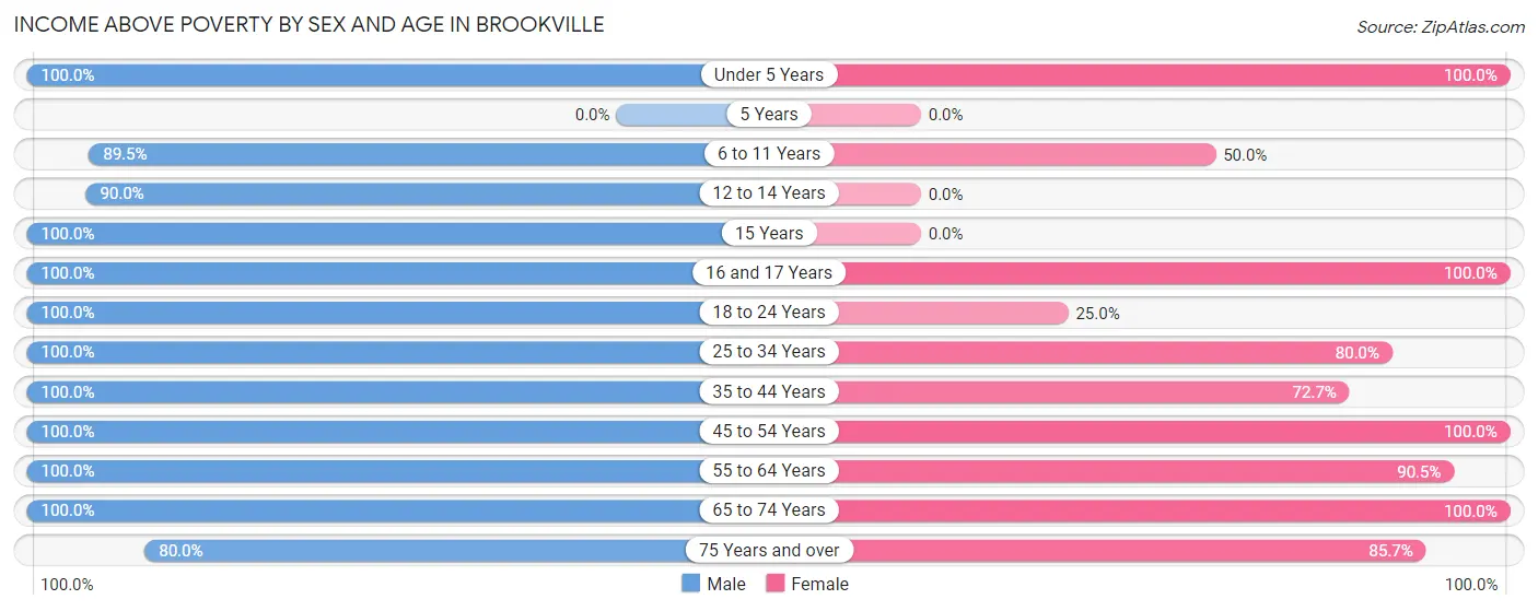 Income Above Poverty by Sex and Age in Brookville