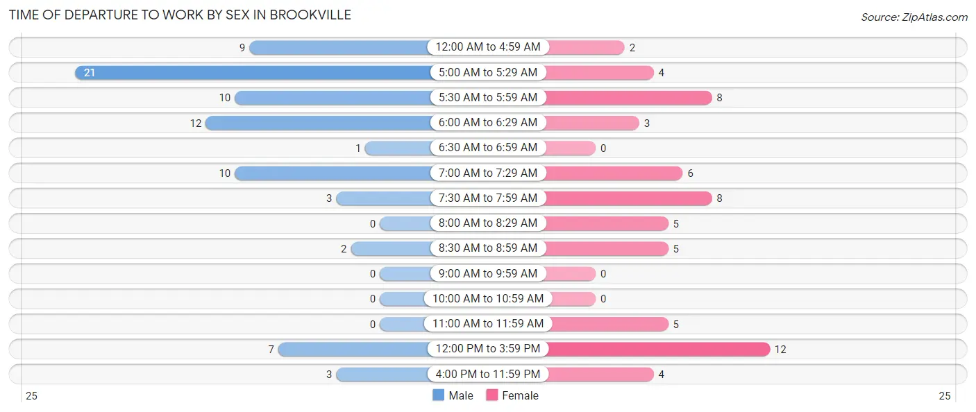 Time of Departure to Work by Sex in Brookville