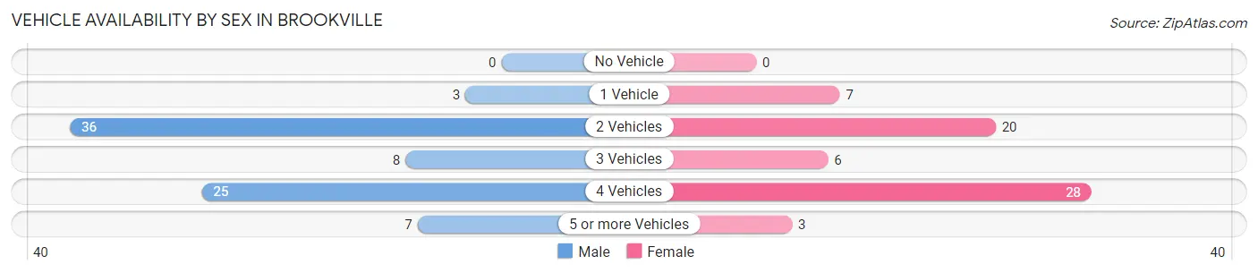 Vehicle Availability by Sex in Brookville