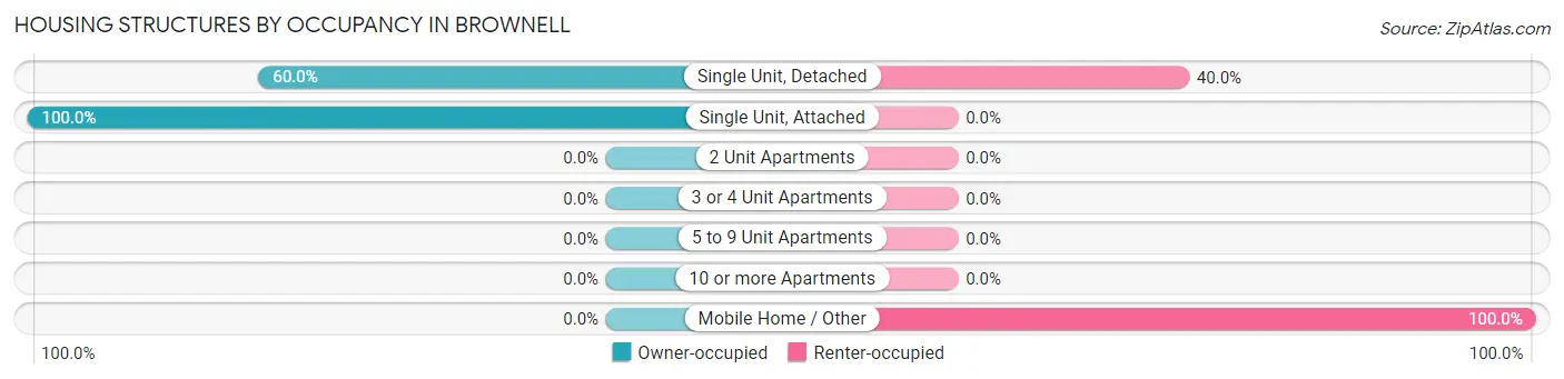 Housing Structures by Occupancy in Brownell
