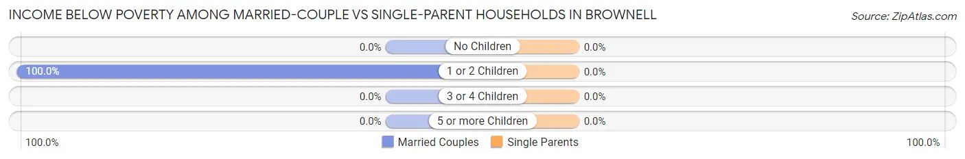 Income Below Poverty Among Married-Couple vs Single-Parent Households in Brownell