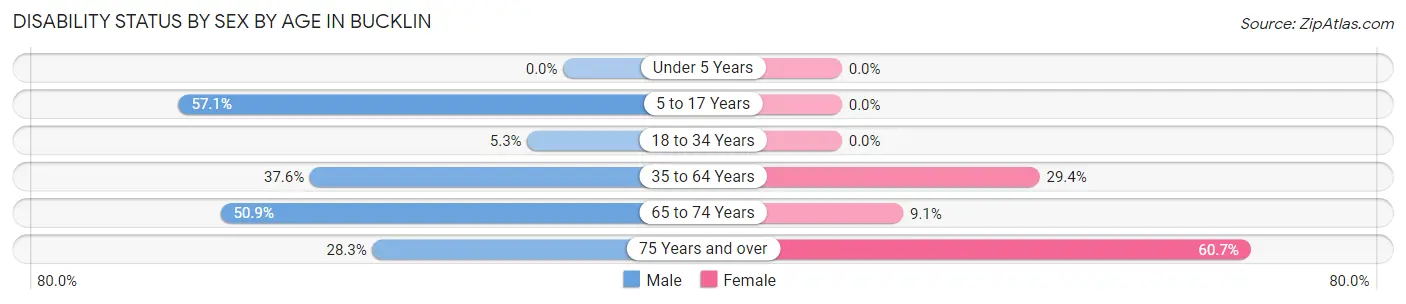 Disability Status by Sex by Age in Bucklin