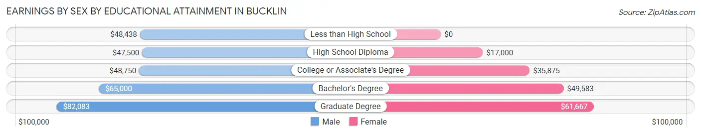 Earnings by Sex by Educational Attainment in Bucklin