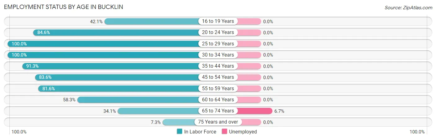 Employment Status by Age in Bucklin