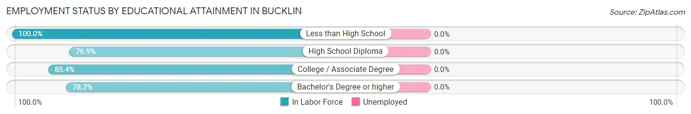 Employment Status by Educational Attainment in Bucklin