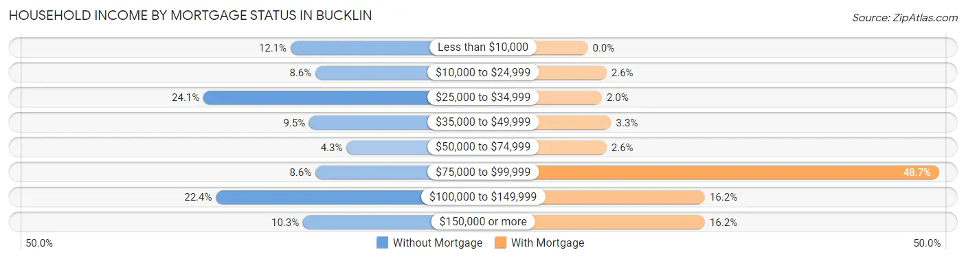 Household Income by Mortgage Status in Bucklin