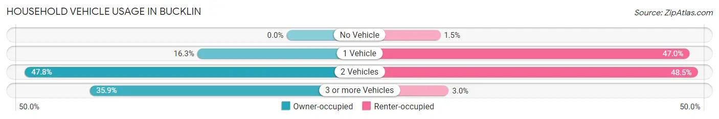 Household Vehicle Usage in Bucklin
