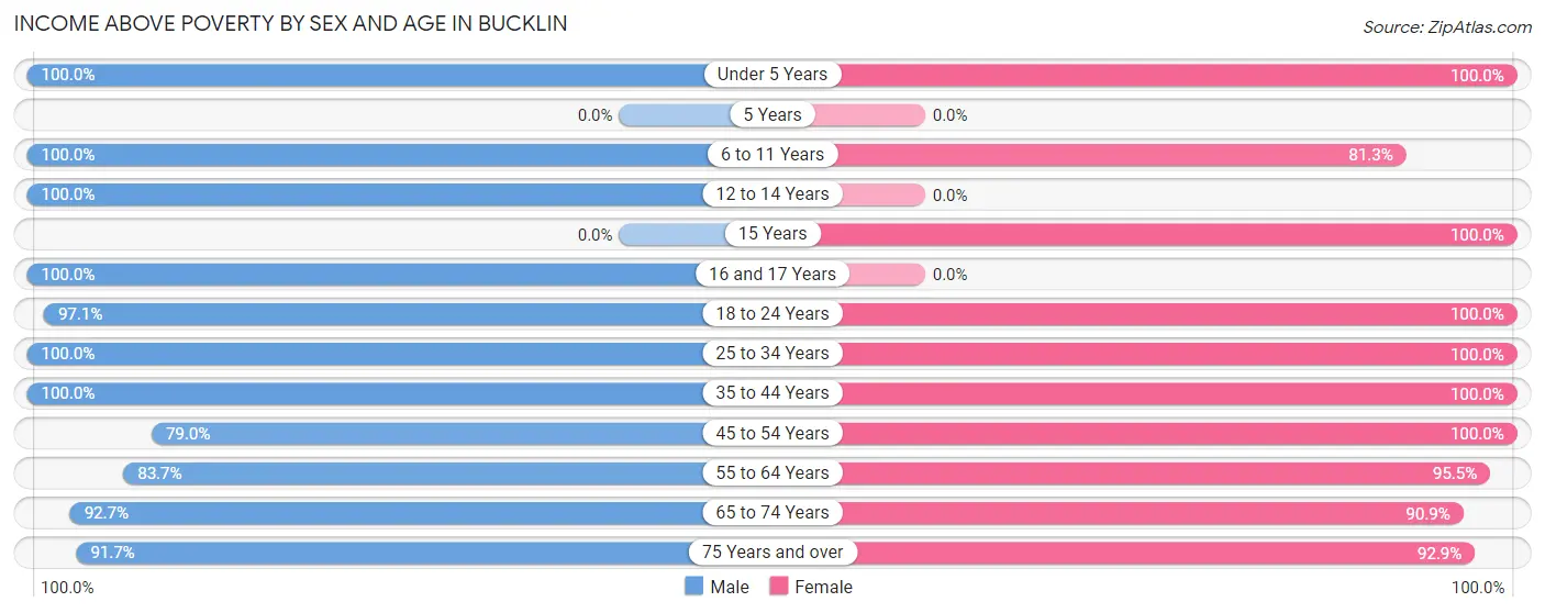 Income Above Poverty by Sex and Age in Bucklin