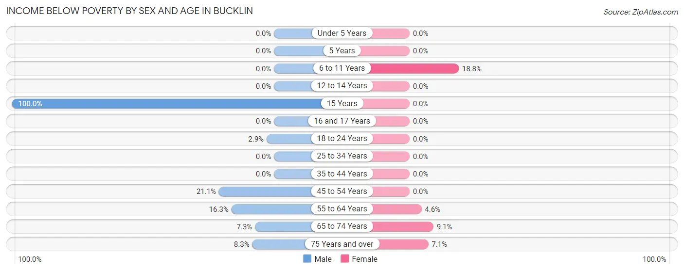 Income Below Poverty by Sex and Age in Bucklin