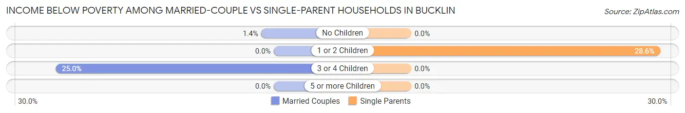 Income Below Poverty Among Married-Couple vs Single-Parent Households in Bucklin