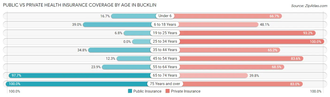Public vs Private Health Insurance Coverage by Age in Bucklin