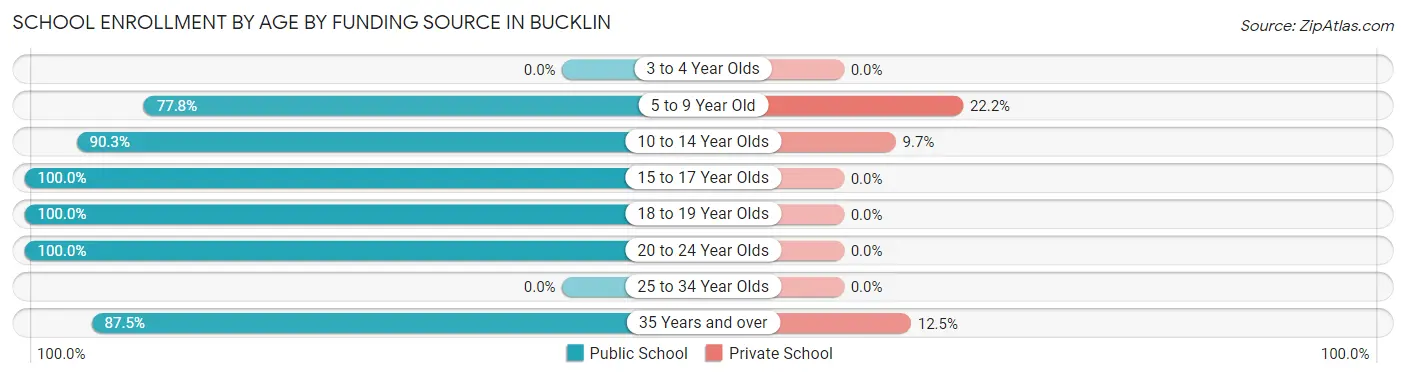 School Enrollment by Age by Funding Source in Bucklin