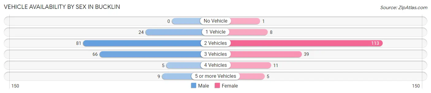 Vehicle Availability by Sex in Bucklin