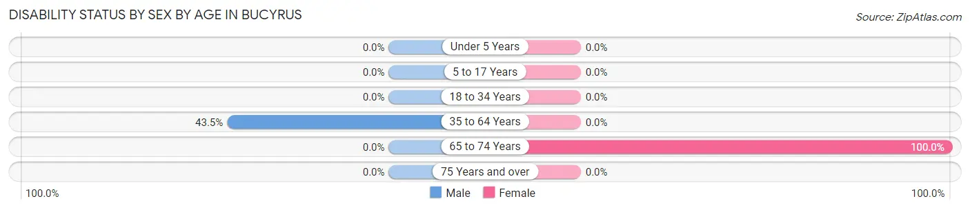 Disability Status by Sex by Age in Bucyrus