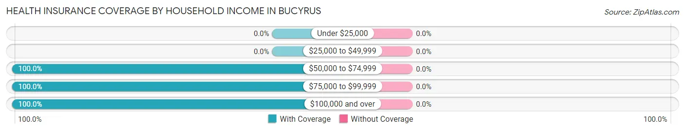 Health Insurance Coverage by Household Income in Bucyrus