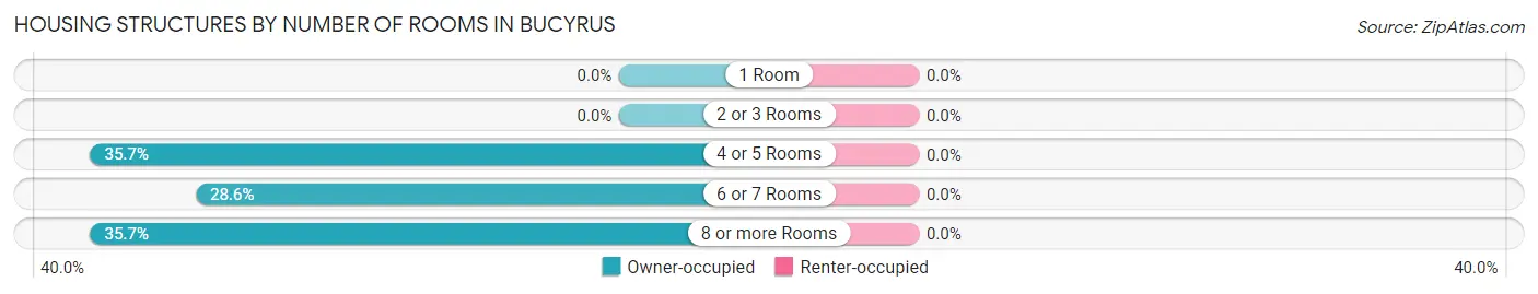 Housing Structures by Number of Rooms in Bucyrus