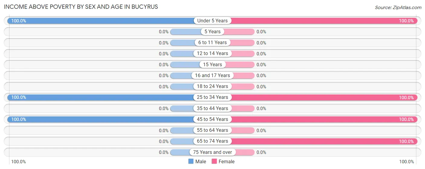 Income Above Poverty by Sex and Age in Bucyrus