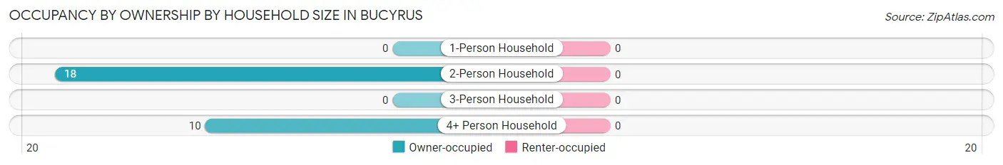 Occupancy by Ownership by Household Size in Bucyrus