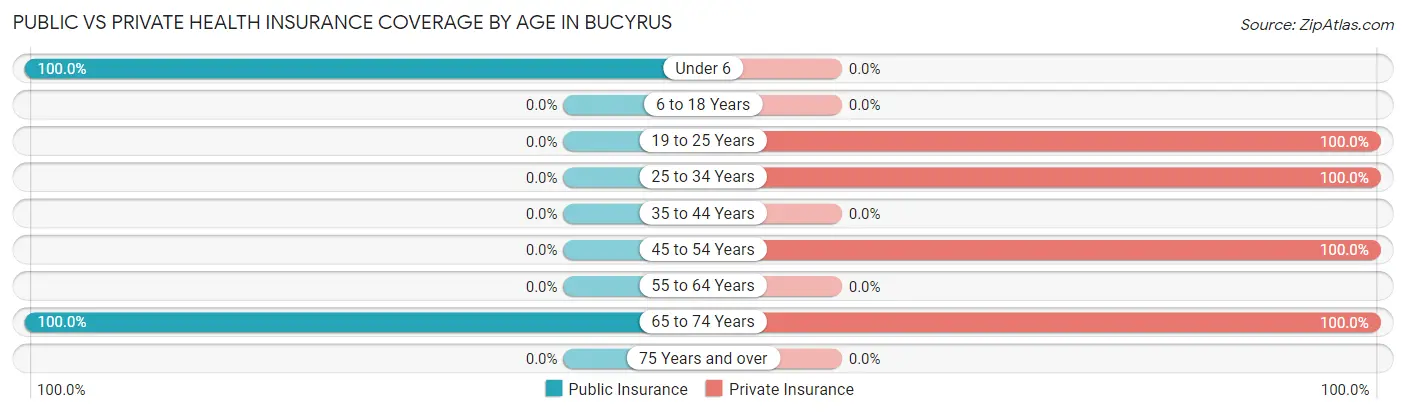 Public vs Private Health Insurance Coverage by Age in Bucyrus