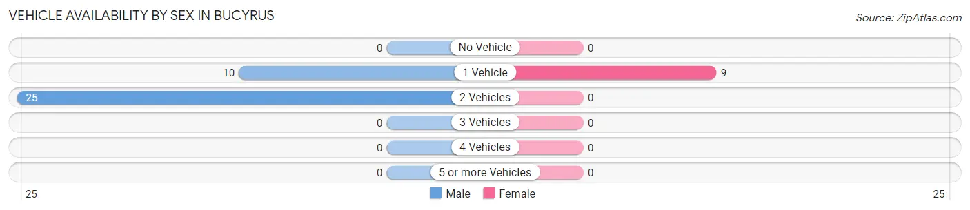 Vehicle Availability by Sex in Bucyrus