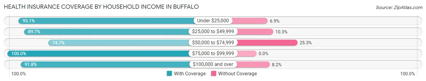 Health Insurance Coverage by Household Income in Buffalo