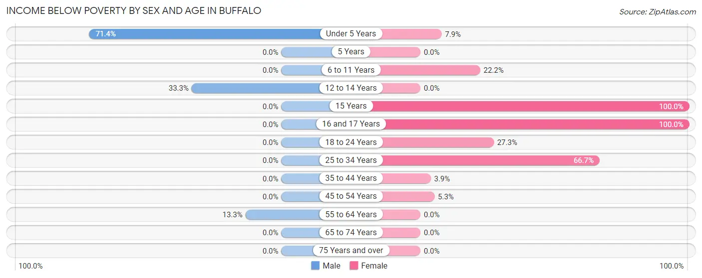 Income Below Poverty by Sex and Age in Buffalo