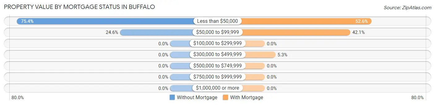 Property Value by Mortgage Status in Buffalo