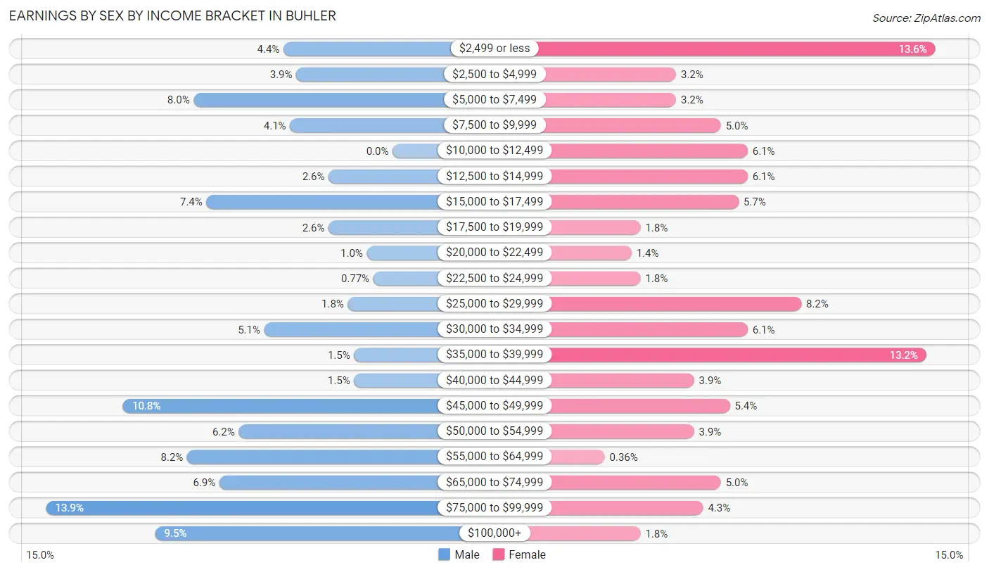 Earnings by Sex by Income Bracket in Buhler