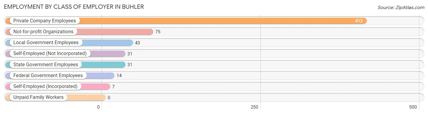 Employment by Class of Employer in Buhler